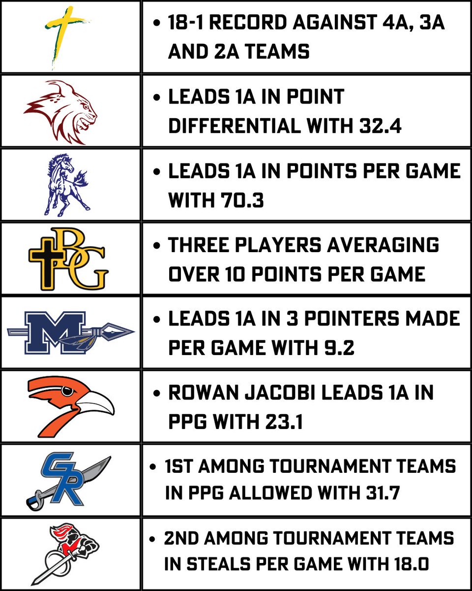 Your team can win it all, and heres why...

1A Edition 

#iahsbkb #ighsau