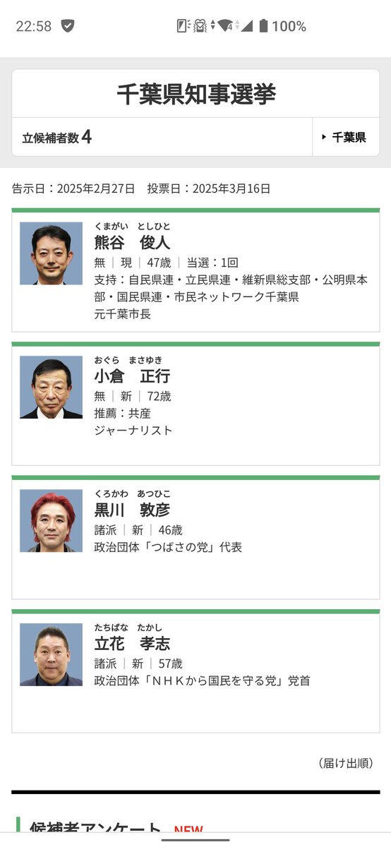 千葉県知事選挙の候補者4名しかいないのか💦
どう考えても選べるの1人しか見当たらないような(；・ω・)嘘だろ〜。。