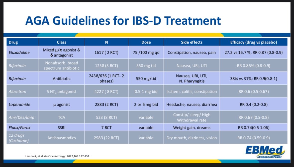 🚨 Know your <a href="/AmerGastroAssn/">American Gastroenterological Association (AGA)</a> guidelines for the treatment of IBS-C and IBD-D 💩 

Dr. #SatishRao
#EBMed2025