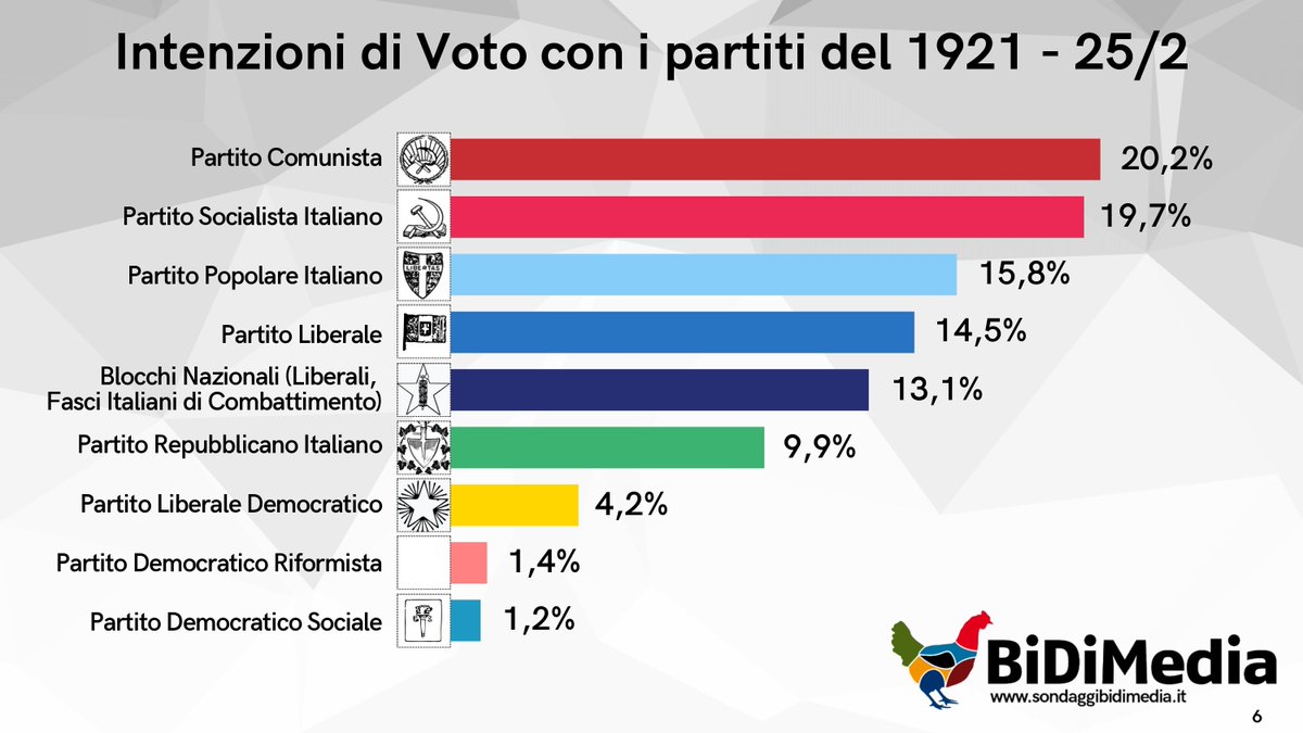 🇮🇹📊 sondage <a href="/SBidimedia/">Sondaggi Bidimedia</a> en Italie : pour qui voteraient les électeurs si les partis des législatives de 1921 se présentaient ? 

➡️ Nette domination des partis de gauche (PCdI et PSI)

➡️ Le Bloc National regroupant les libéraux et les facistes (🫥) à 13%, contre 19% en réalité