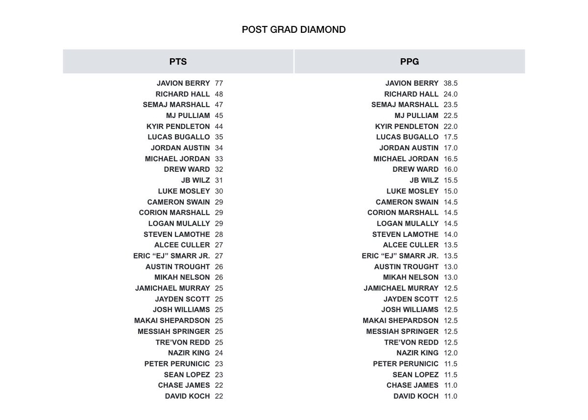 BIG SH🏀TS (@bigshotsglobal) on Twitter photo POST GRAD DIAMOND LEADING SCORERS 🔥
Richard Hall of <a href="/Newhopehoopsdmv/">NewHopeHoops</a> leading the way avg 24 ppg. One to watch #BIGSHOTS #PREPNATIONALS POST GRAD DIAMOND LEADING SCORERS 🔥
Richard Hall of <a href="/Newhopehoopsdmv/">NewHopeHoops</a> leading the way avg 24 ppg. One to watch #BIGSHOTS #PREPNATIONALS