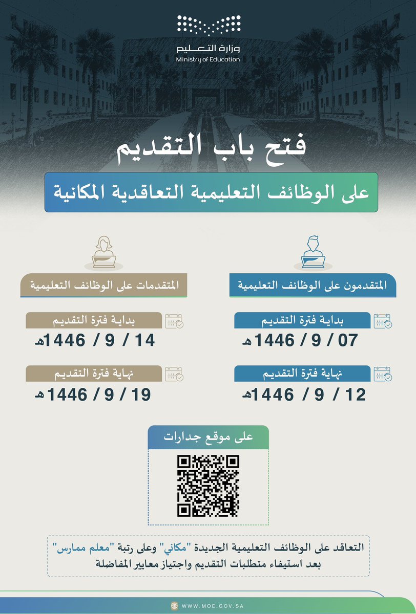 almaydanedu's tweet photo. التفاصيل الكاملة لإعلان #الوظائف_التعليمية لعام 1447هـ: 

#وزارة_التعليم تعلن عن فتح التقديم على (10,494) وظيفة تعليمية في جميع إدارات التعليم.. 

أعلنت وزارة التعليم عن فتح التقديم على (10,494) وظيفة تعليمية بنظام التعاقد المكاني في جميع الإدارات العامة للتعليم، للعام الدراسي 1447هـ، من خلال المنصة الوطنية الموحدة للتوظيف "#جدارات"، وذلك لجميع الخريجين ووفق تخصصات محددة لسد الاحتياج.

ويبدأ التقديم على الوظائف التعليمية اعتبارًا من يوم الجمعة 07 مارس 2025م، الموافق 07 رمضان 1446هـ للمتقدمين وينتهي بنهاية يوم الأربعاء 12 مـارس 2025م الموافق 12 رمضان 1446هـ، وللمتقدمات يوم الجمعة بتاريخ 14 مارس 2025م الموافق 14 رمضان 1446هـ، وينتهي بنهاية يوم الأربعاء 19 مارس 2025م الموافق 19 رمضان 1446هـ، وذلك وفقًا للائحة التنفيذية للموارد البشرية في الخدمة المدنية.

وتفصيلاً, تأتي الوظائف التعليمية المعلنة على رتبة (معلم ممارس) في عدد من التخصصات بما يغطي حاجة المدارس من المعلمين والمعلمات، بعد استيفاء متطلبات التقديم، واجتياز معايير المفاضلة، وسيتم إعلان الترشيح المبدئي يوم الأحد 23 مارس 2025م الموافق 23 رمضان 1446هـ ، وإجراء المقابلات الشخصية ومطابقة الوثائق لشغل الوظـائف التعليمية يوم الثلاثاء 29 أبريل 2025م الموافق 01 ذو القعدة 1446هـ، وذلك في مقرات إدارات التعليم العامة التي تم ترشيحهم عليها، فيما ستبدأ مرحلة إعلان نتائج الترشيح النهائي للمتقدمين والمتقدمات يوم الأحد 27 يوليو 2025م الموافق 02 صفر 1447هـ، بعد استيفاء مسوغات ومتطلبات اجتياز شغل الوظيفة وفق الإجراءات المعتمدة لدى الإدارات العامة للتعليم.
وتعتمد المفاضلة النهائية بين المرشحين على ضوابط وشروط شغل الوظائف التعليمية التي تتضمن: المعدل التراكمي (10%)، وأقدمية التخرّج (10%)، ودرجة اختبار الرخصة المهنية للعام (30%)، ودرجة اختبار الرخصة المهنية للتخصص (50%). 

ويأتي إعلان التقديم على الوظائف التعليمية بنظام التعاقد المكاني مرتبطًا بالتوجهات المستقبلية لوزارة التعليم، وجزءًا من التحول في المنظومة التعليمية لاستقطاب الكوادر التعليمية المؤهلة، وفق ضوابط واشتراطات تحقق الكفاءة والمهنية، وتسهم في تحسين نواتج التعلم، وتعزيز جودة التعليم، إذ تتطلب التميّز المهني وتحقيق أعلى المعايير بتطبيق أدوات قياس معيارية تتيح اختيار الأكفاء من النواحي العملية والنظرية والتطبيقية،  إلى جانب التأهيل المهني من خلال البرامج والدورات الملزمة التي ينفذها المعهد الوطني للتطوير المهني التعليمي وصولًا إلى "تمهين التعليم" بإيجاد معلم مؤهل حاصل على الرخصة المهنية لمزاولة مهنة التعليم.