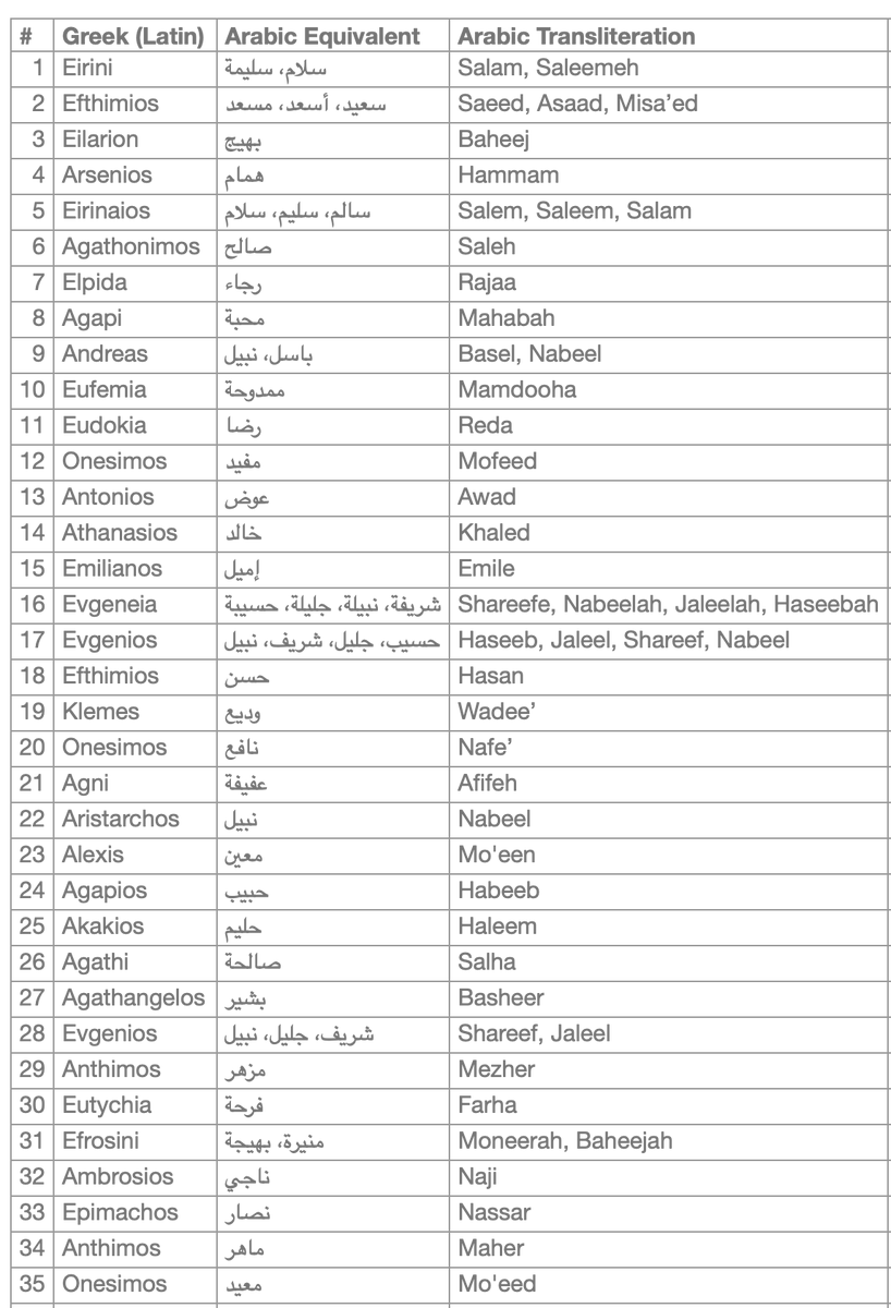 nntaleb's tweet photo. PHILOLOGY DU JOUR
Many Arabic names are mostly found among Christian Levantines & less frequently the Muslim: Turns out, these are simply translations from the Greek.
Atallah (Theodosius), Mounir (Luca, Photius), Jamil (Kallistatus), Afif (Sophronius), Shafik (Germanus), Fares (Philip), Najib (Gregorius).
Although Arabic, these names are often used to figure out the person's sect.
@klasssiks dug out this jewel

https://t.co/t6z0IsmTRd