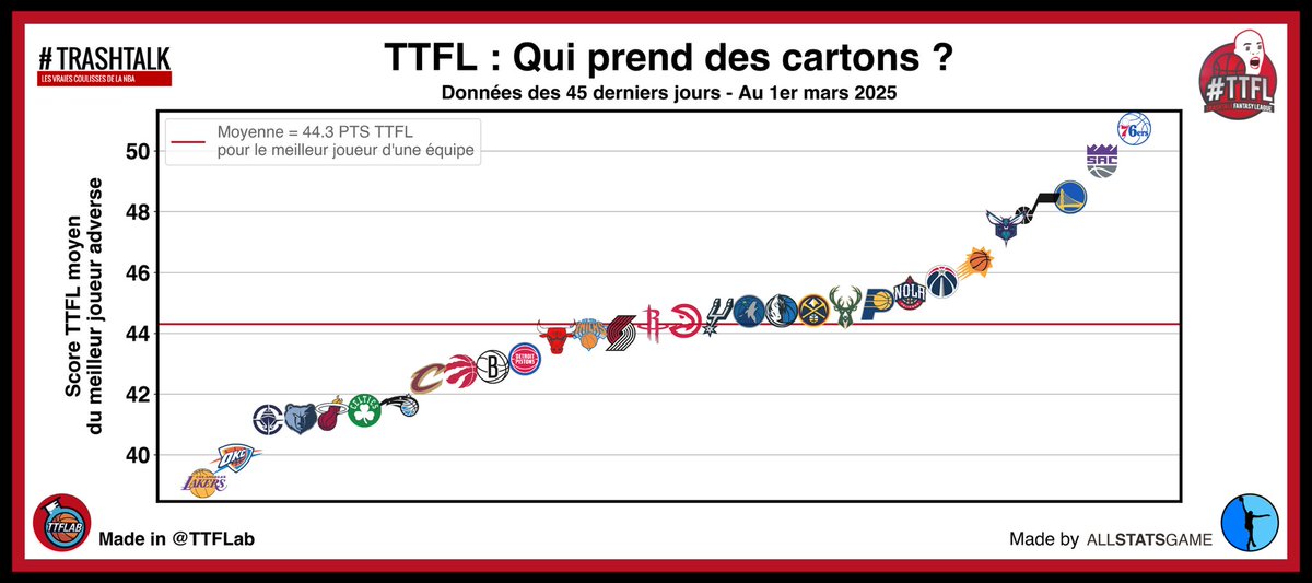 TTFLab's tweet photo. 📊#TTFLAstuce 📊
Qui dit fin de semaine dit coup de pouce pour trouver :
- Les moins bonnes défenses #TTFL 
- Le top 50 des meilleurs joueurs #TTFL et leur régularité

Données depuis les 45 derniers jours https://t.co/ggTu2cBuPq