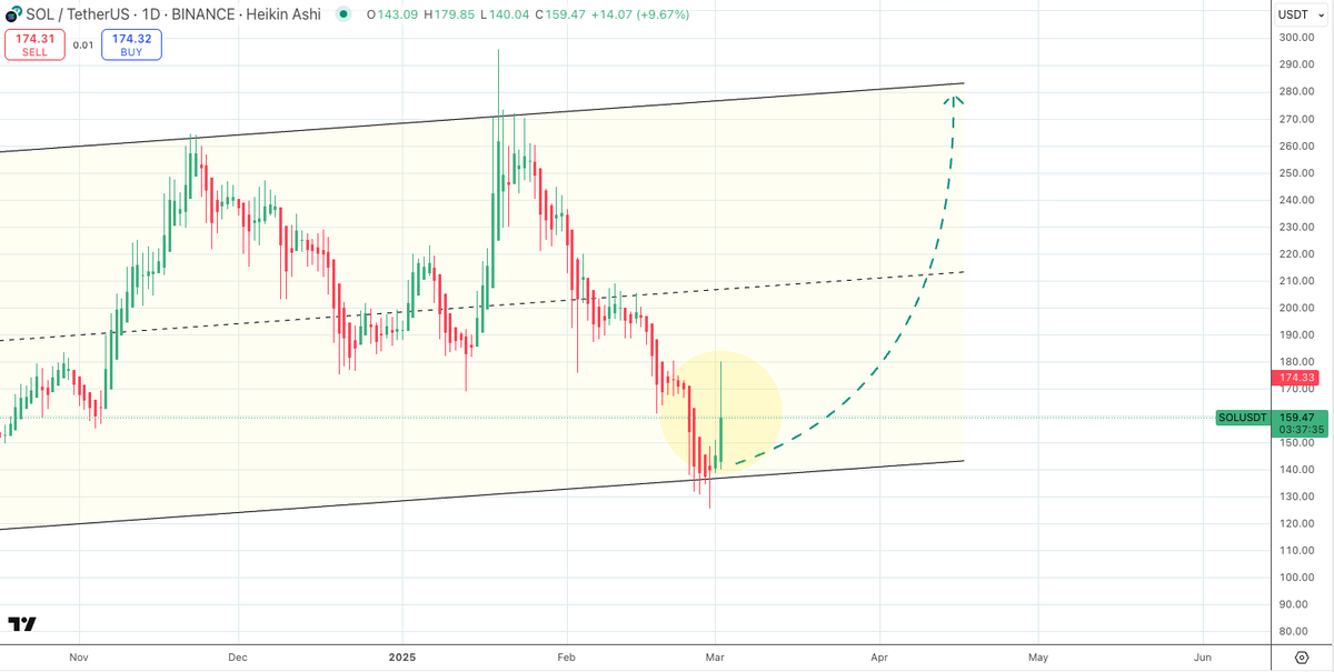 $SOL/usdt DAILY

We're bouncing EXACTLY where we need to be 🤝

2x incoming like I said on the 26th : )
