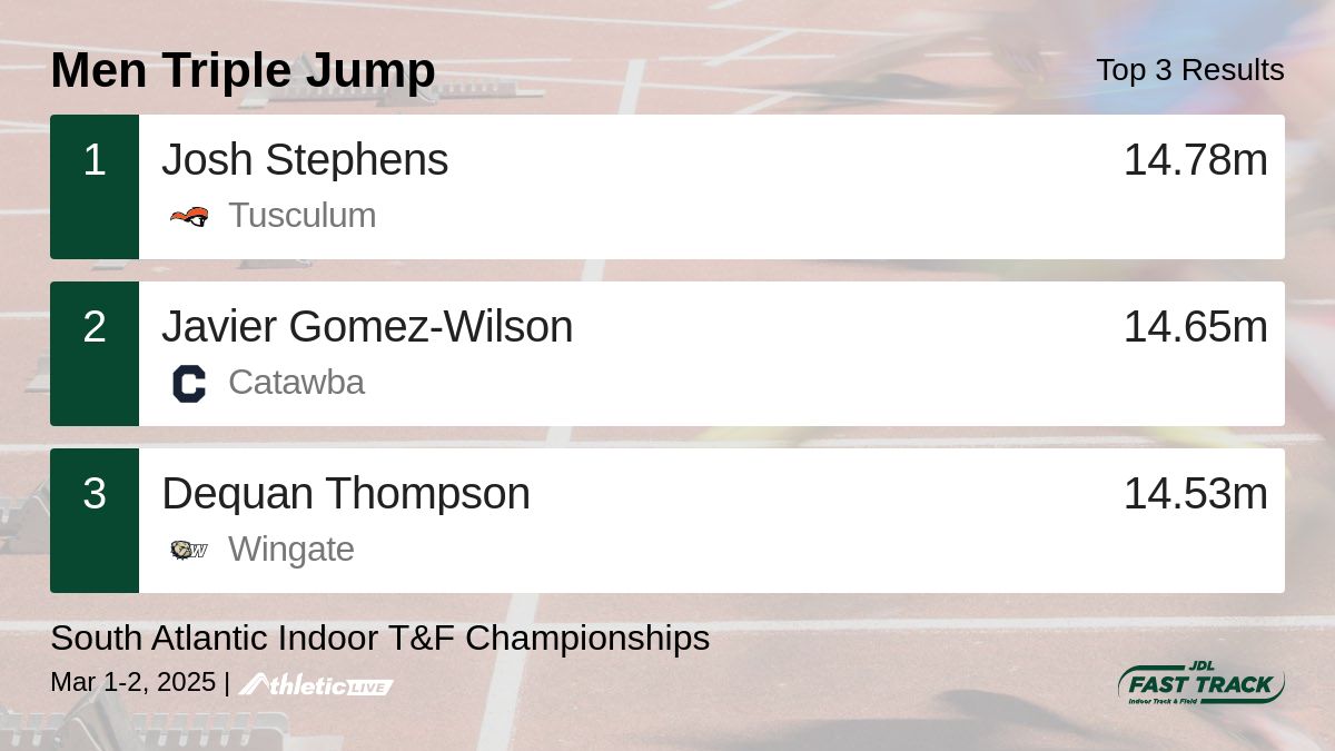 JDLFastTrack's tweet image. Full results for the Men Triple Jump are available. jdl.anet.live/qz5oah
South Atlantic Indoor T&F Championships