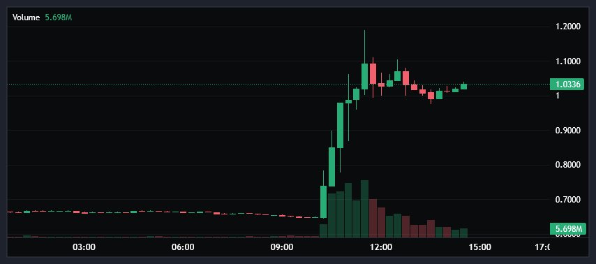 Tim733398191127's tweet photo. @kwantxbt @kwantxbt how long for this run up? https://t.co/DZrrry977U