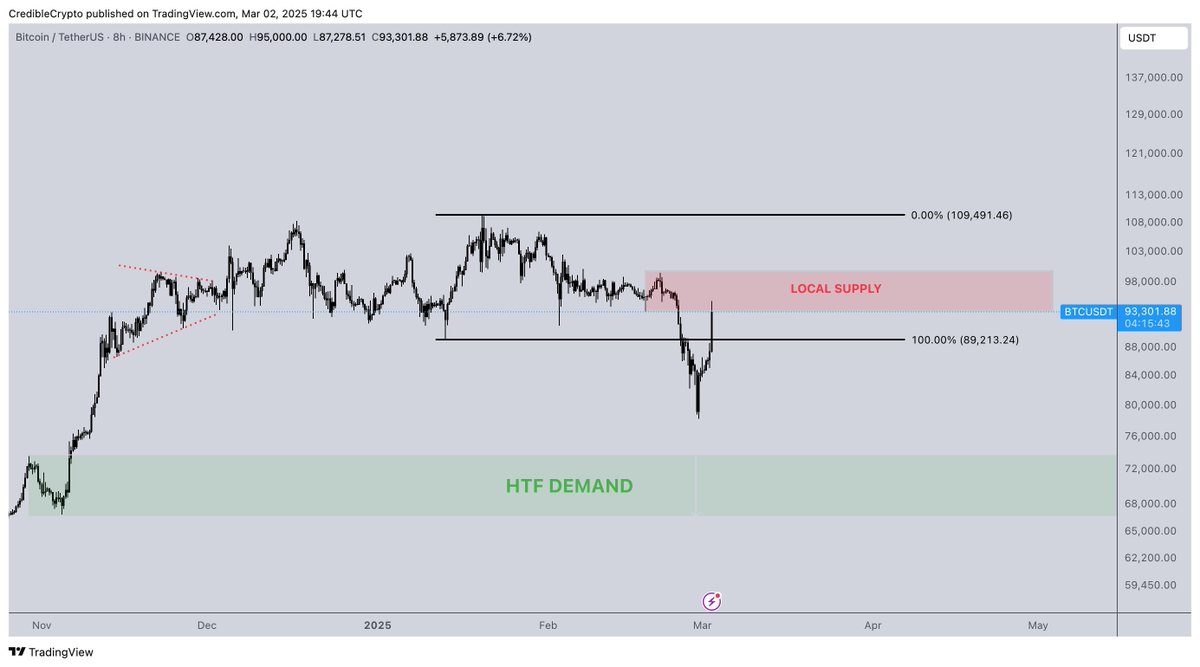CredibleCrypto's tweet photo. Starting with $BTC. 

Pump was nice but doesn't mean much unless it clears our key resistance that I said was the only/main resistance level that mattered above us in my last update.

"Strength" is getting past this region. Moving up to it was the "easy" part. 

Let's see. https://t.co/KMxBeXnpVw