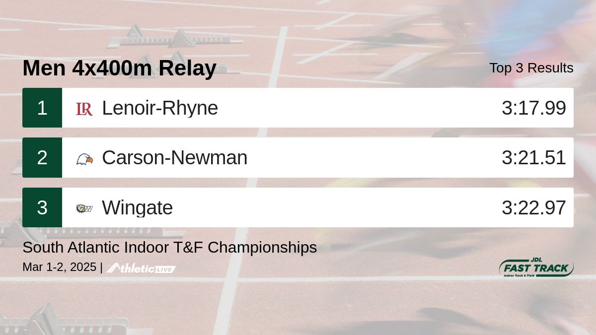 JDLFastTrack's tweet image. Full results for the Men 4x400m Relay are available. jdl.anet.live/fv5ipa
South Atlantic Indoor T&F Championships