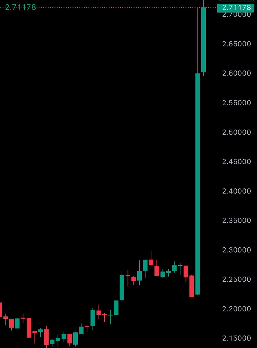 GlobalecryptoSn's tweet photo. Le $XRP augmente de 25 % suite à l'annonce du président #Trump concernant la réserve #cryptographique #américaine. https://t.co/QcbGLl3Kgs