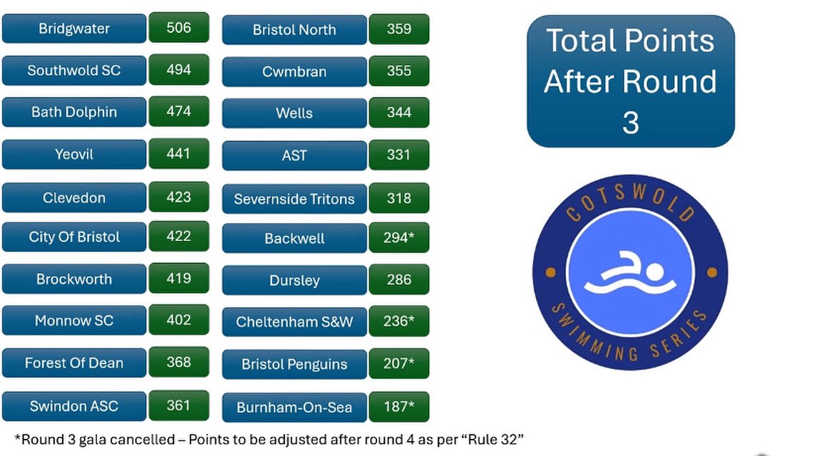 After 3 rounds we are still undefeated and still top 🔝 of the table. One more round before the final and it’s going to be a tough one.