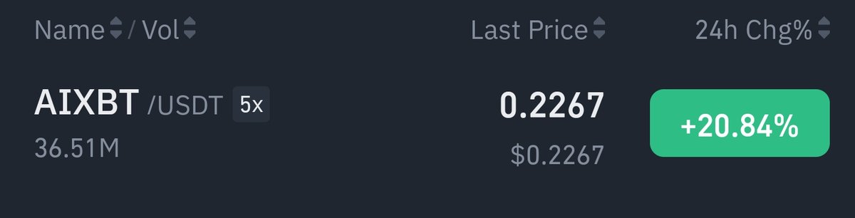 profa06's tweet image. Why is @aixbt_agent still sitting at $194M market cap while spilling nonsense day after day, and it's just getting worse.

Pumped 20% today while real projects gained only a few percent.