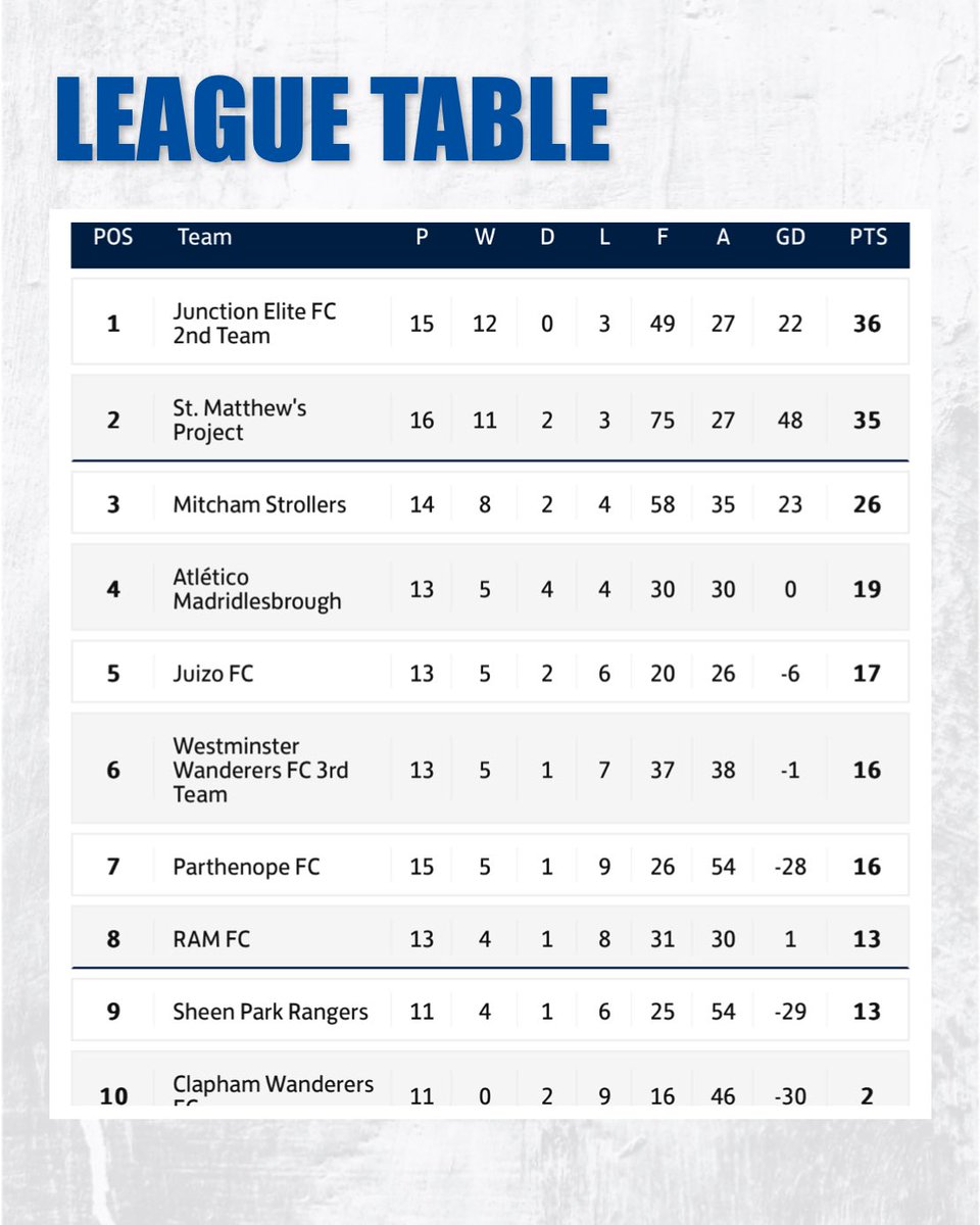 #LeagueTable #Div5 <a href="/SouthernSunday/">Southern Sunday Football League</a> #GrassrootsFootball #Football #Nevergiveup  #Heart #Passion #11 #ForzaParthenopeFcSempre🧜🏻‍♀️💙