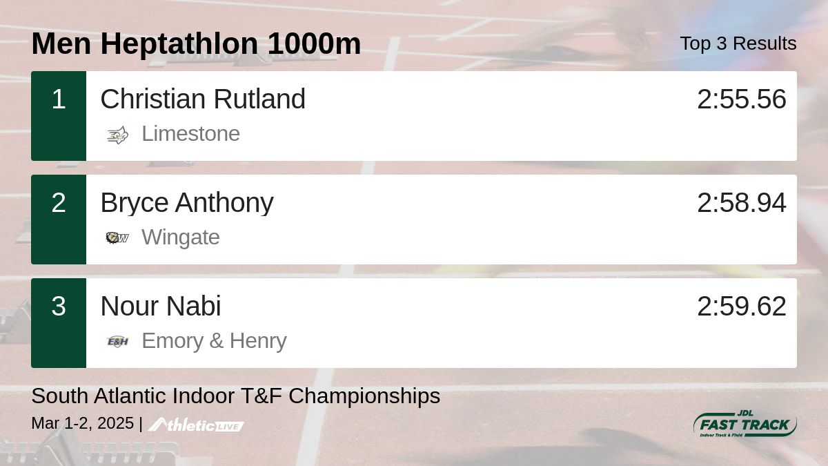 JDLFastTrack's tweet image. Full results for the Men Heptathlon 1000m are available. jdl.anet.live/bthmk8
South Atlantic Indoor T&F Championships