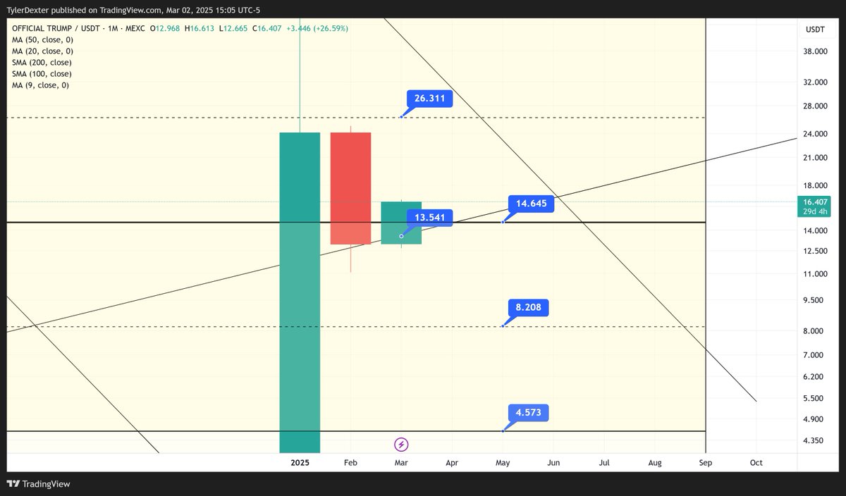$TRUMP - I seriously don't think you'll find another person in the world who called the $13 support level on Trump basically since it launched a few weeks ago 🎯🎯🔮

You can see the monthly closed right above support and it has now exploded above. On the monthly chart, it looks
