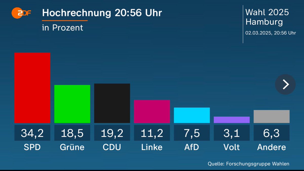 Stolz auf Volt Hamburg! Ihr habt toll vorgelegt 🙌🏻 Unsere Themen werden relevanter! Und wir werden weiter an uns arbeiten, um über 5% zu kommen 🏋️‍♀️💪