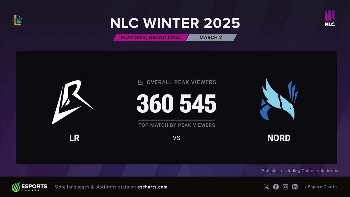 Esports Charts 🇺🇦 (@esportscharts) on Twitter photo 🏆 The most popular <a href="/NLClol/">Arozzi NLC</a> Split ever comes to an end!
The #NLC Winter 2025 Grand Final between <a href="/LosRatoneslol/">LosRatones</a> and <a href="/NORDEsports/">NORD Esports</a> draws 360.5K Peak Viewers! 🏆 The most popular <a href="/NLClol/">Arozzi NLC</a> Split ever comes to an end!
The #NLC Winter 2025 Grand Final between <a href="/LosRatoneslol/">LosRatones</a> and <a href="/NORDEsports/">NORD Esports</a> draws 360.5K Peak Viewers!