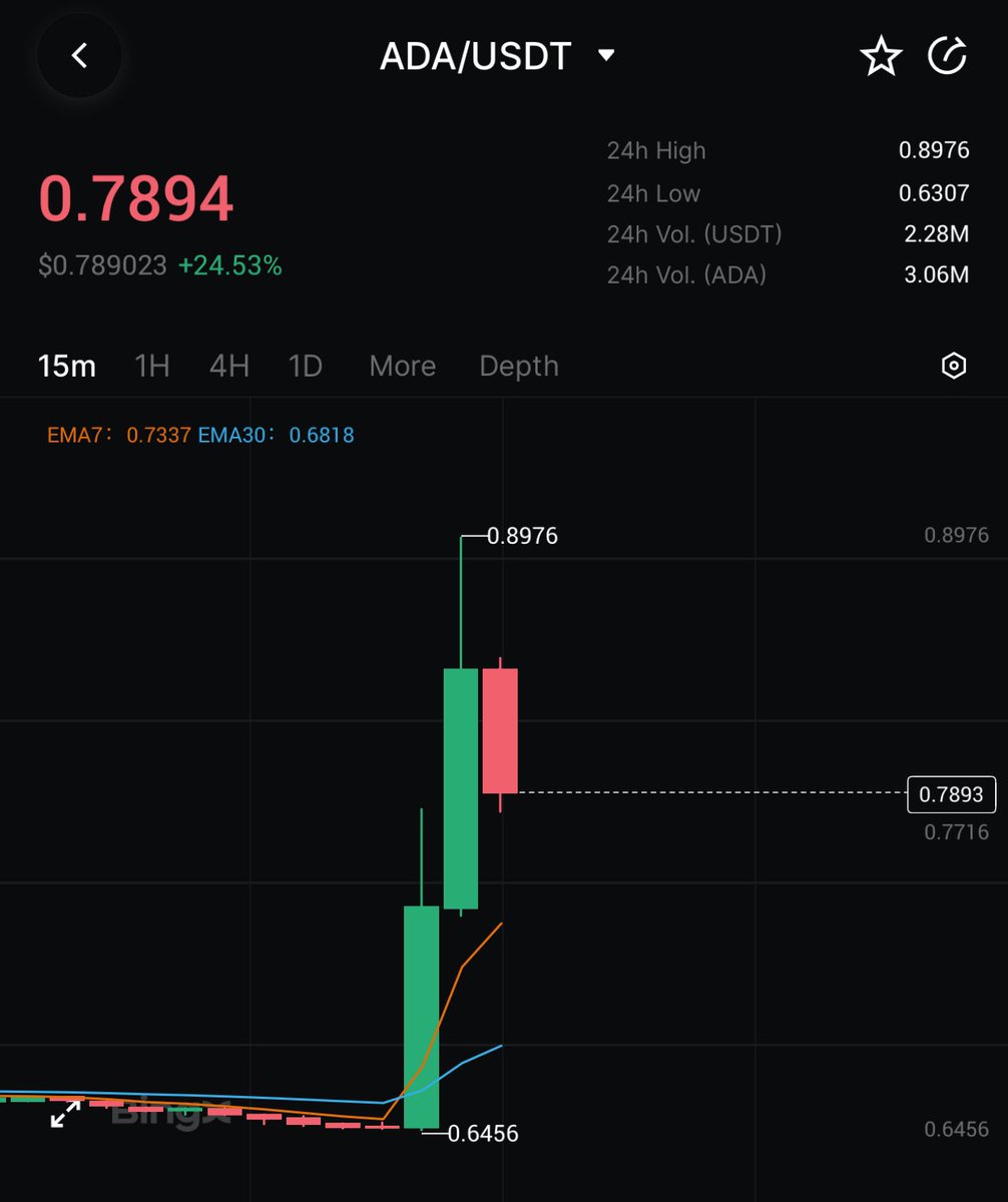Tren_Nd's tweet photo. طارت $ADA صعود 25% من اول ما نزل الخبر عن الاحتياطي لترامب https://t.co/crfLDkZMSN