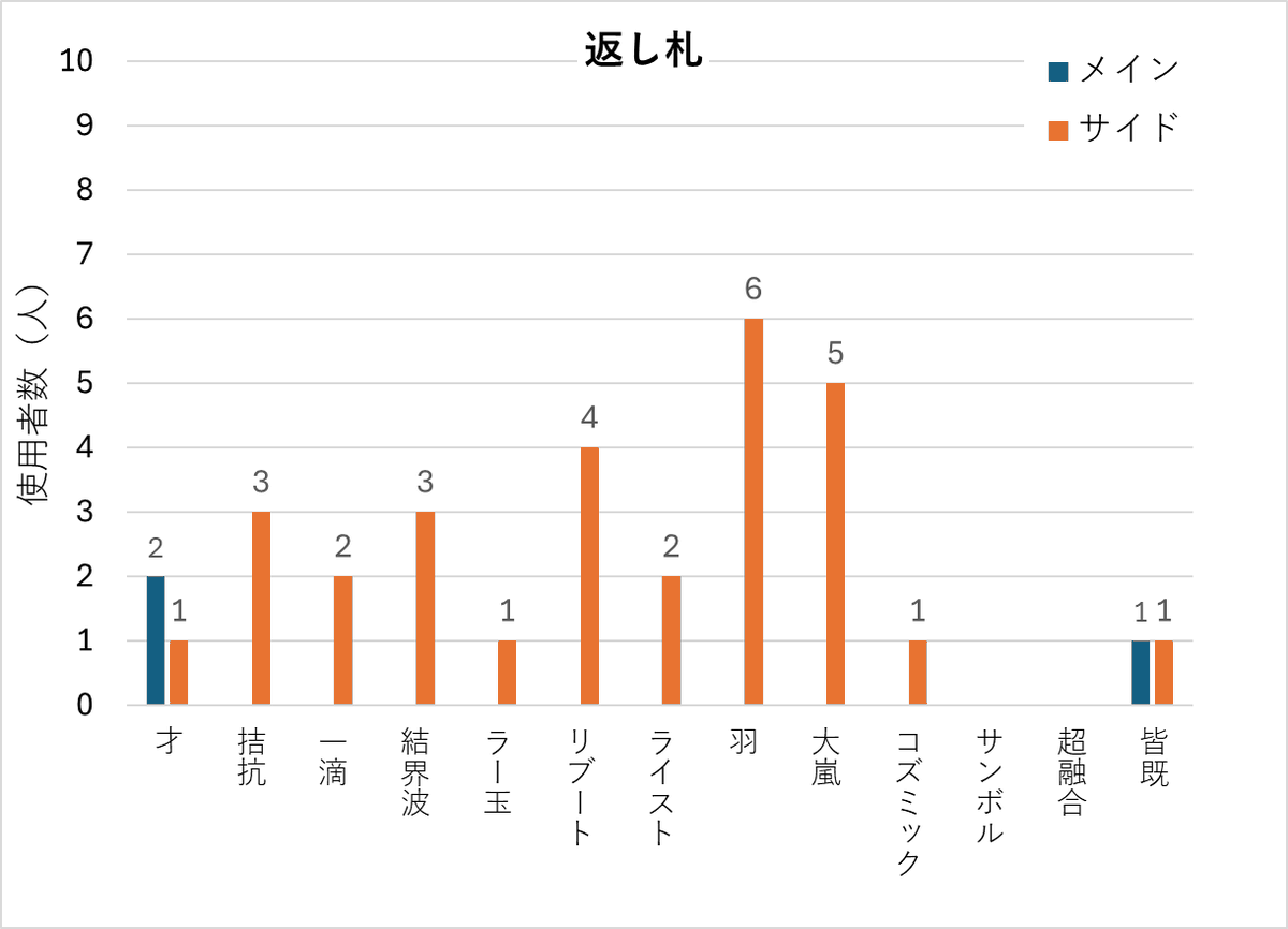 第17回サボウCS
優勝
じゃぱん（<a href="/japan_tadaima/">じゃぱん</a>）選手　千年スネークアイ
準優勝　
黒蜜猫（<a href="/Kuromitu34n/">黒蜜猫❄🔞🌵</a>）選手　蕾禍六花 
ベスト４ 
CRM（<a href="/Lb_At_Am/">yonacha</a>）選手　千年スネークアイ
インタクト（<a href="/tomosiitauko/">インタクトォォォ！</a>）選手　ダイノルフィア
 おめでとうございます！！ 
※優勝者のみデッキを掲載させて頂きます。