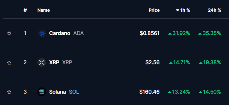 coinbureau's tweet photo. XRP, SOL, and ADA are experiencing massive gains right after Trump announced the Crypto Strategic Reserve. https://t.co/awcRbRnKdS