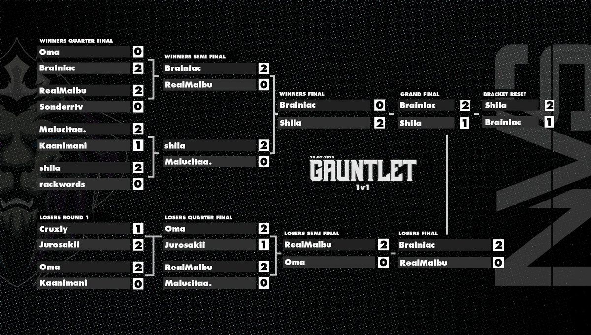 << Nachtrag >>
Am 22.02. fand unser ''NVS x ZURA 1v1 Gauntlet'' statt!

🥇@shilarl_
🥈<a href="/Brainiac_RL/">Brainiac</a>
🥉<a href="/RealMalbu/">Mark</a>

Danke an alle Teilnehmer, Caster, Zuschauer und an <a href="/zuraesports/">ZURA E-Sports</a> für die zusammenarbeit!