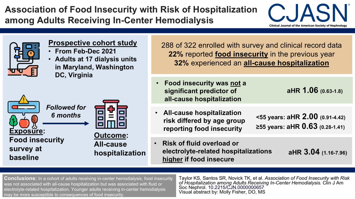 ASN Publications (@asnpublications) on Twitter photo Food insecurity for adults receiving in-center hemodialysis is linked to fluid or electrolyte-related hospitalization, with younger adults potentially more susceptible to these consequences. bit.ly/CJASN0657
#ASNCJASN
<a href="/tessa_novick/">Tessa Novick, MD, MSW, MHS</a> Food insecurity for adults receiving in-center hemodialysis is linked to fluid or electrolyte-related hospitalization, with younger adults potentially more susceptible to these consequences. bit.ly/CJASN0657
#ASNCJASN
<a href="/tessa_novick/">Tessa Novick, MD, MSW, MHS</a>
