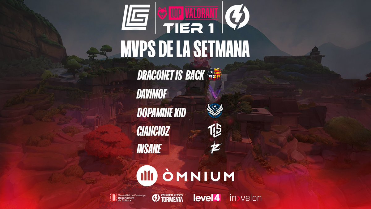 🐺Divendres passat vam viure la millor jornada de la Fase Regular de la LIOP <a href="/omnium/">Òmnium Cultural</a>  Tier 1 de Valorant amb dos "overtime" ❤️‍🔥

🔎Aquest han estat els 5 jugadors més destacats:

🔫 <a href="/33Dragonet/">Dragonet</a>
🔫 <a href="/davimofVAL/">LCK davimof</a>
🔫 #DopamineKid
🔫 <a href="/GiancioZ/">gcZ</a> 
🔫 @iNSANE_vlrr