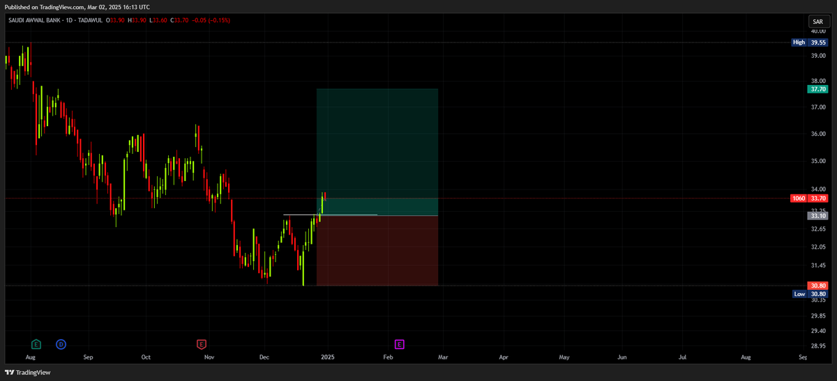 YassineAnalysis's tweet photo. 2 months I posted to buy #SAB, and now couple days ago the market has reached our TP.
DM for profitable #Trades  and #Analysis!
#الاول #السوق_السعودي #السوق_السعودي_تداول #تداول #تداول_السعودية #المملكة_العربية_السعودية https://t.co/LGrXl4mdpM
