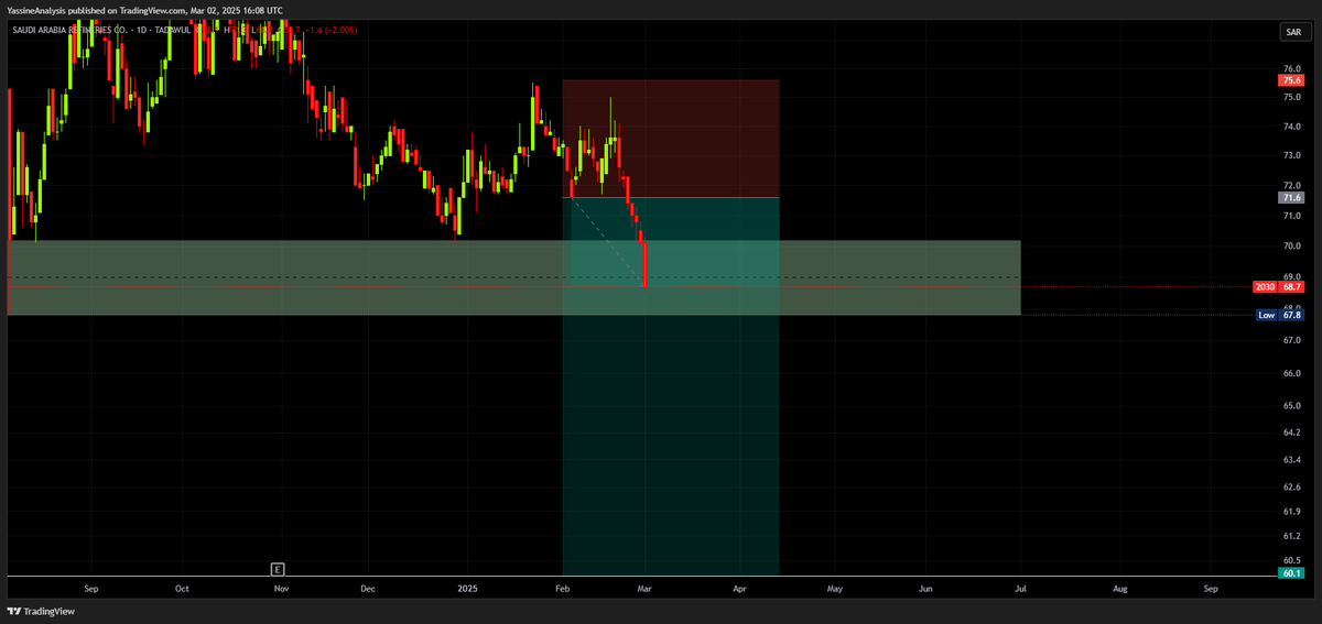 YassineAnalysis's tweet photo. #Saudi refineries is still pushing bearish, so there's no chance of buying it now.
Read the photo below for more info!
Follow for profitable #Trades and #Analysis
 #السوق_السعودي #السوق_السعودي_تداول #تداول #تداول_السعودية #المملكة_العربية_السعودية https://t.co/92Aj9lPOn2