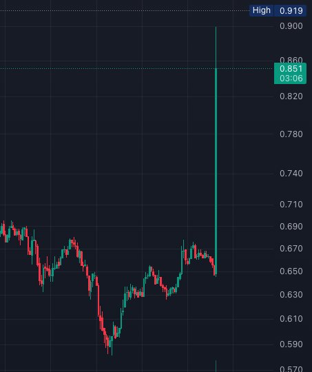 Primate_Pirate's tweet photo. Holy god candle - ADA 1hr chart right now https://t.co/tA4zHWSKIY