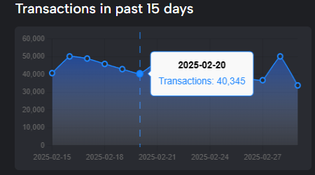 Am I seeing this right?

Cardano - $34B MC, avg. 40K transactions per day
Radix - $100M MC, avg. 20K transactions per day

Market cap of ADA is 340x larger, yet transactions per day are only 2x?

We are still $early, and #Radix is far from being dead.

$XRD $ADA $SOL $SUI