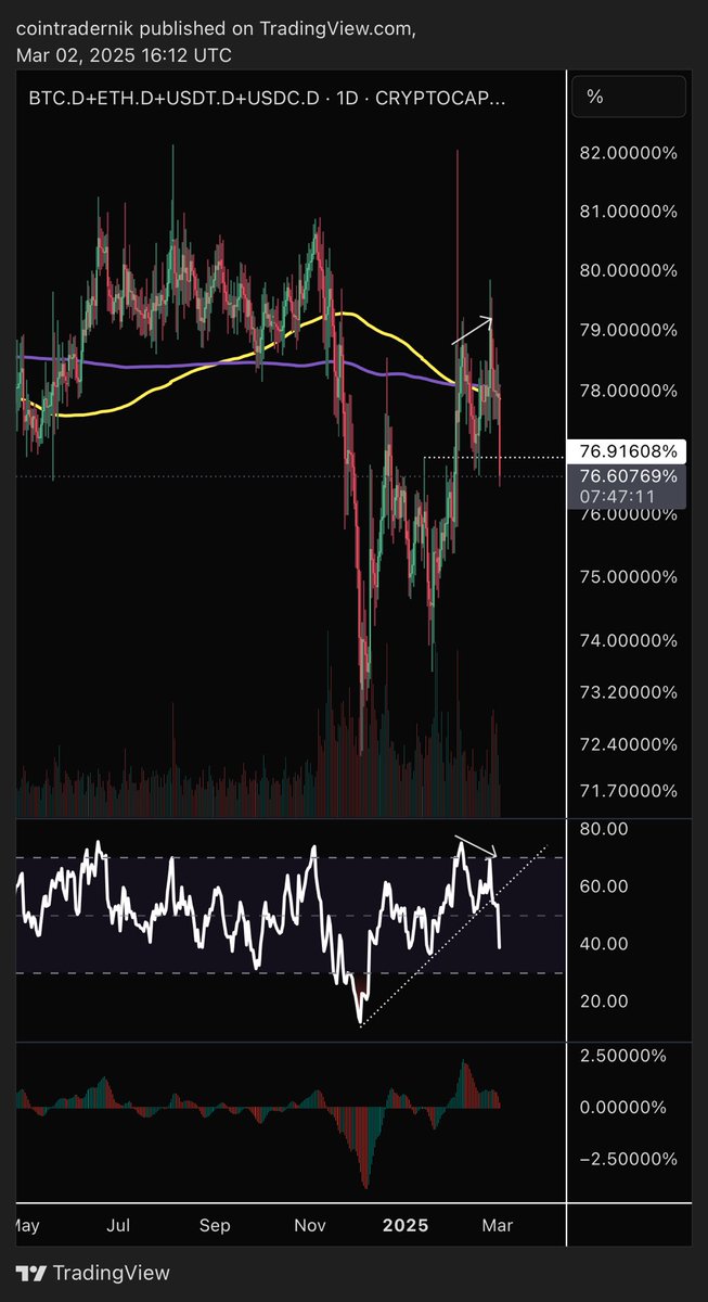 cointradernik's tweet photo. Before we all get overexcited I think derisking BTC anywhere between 92-94 makes sense even if you gotta eventually rebuy higher — my expectation is that we continue to follow the liquidity correlation and make a bottom mid-late March for Bitcoin

Alts however have been much more resilient even in the face of this past week’s chaos, gaining ground vs BTC in the face of marketwide fear — that alongside the clear intention to push ‘crypto’ over ‘Bitcoin’ + market finally reacting strongly to bullish headlines is providing confluence for my early Feb view that now is an opportune time to be overweight alts vs BTC 

We’re seeing trend exhaustion lead to breakdowns on Bitcoin + stablecoin + ETH dominance -> this should lead to a trend of outperformance of TOTAL3 ex stables vs BTC