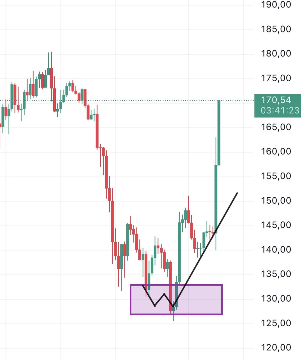 Game over.

Up $230K. This will be my easiest +$1M PNL when Solana hits $300 in a few weeks

I warned you for days, anon

Single shot. Bottom caught.

Never. Fade. Maxxi.