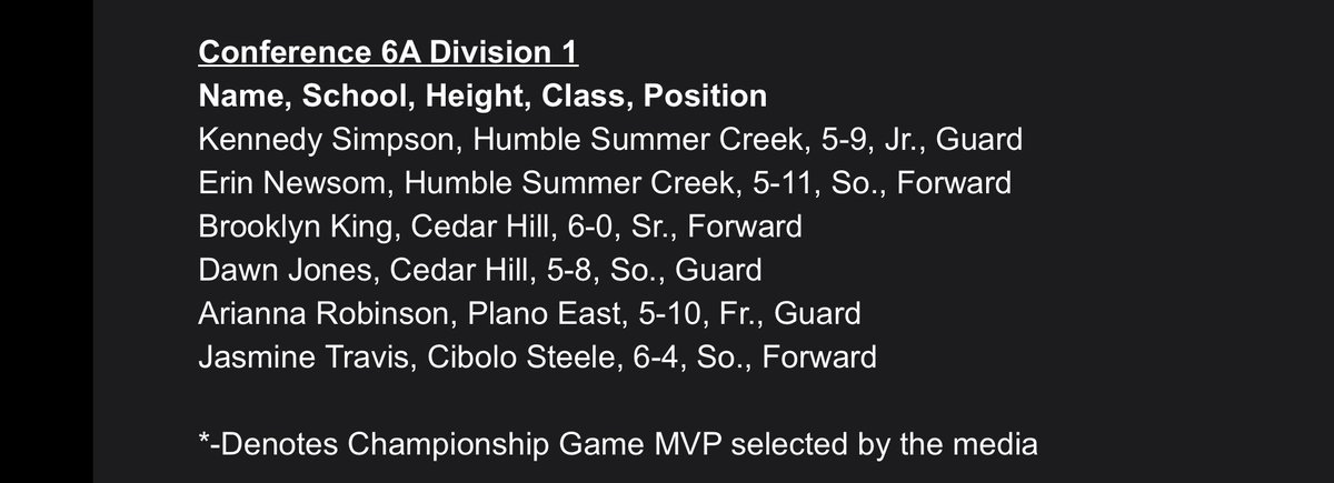 Joshua Koch_Humble ISD (@jokoch09) on Twitter photo NEWS: <a href="/sc_ladyhoops/">Summer Creek Lady Bulldogs</a> players Kennedy Simpson (<a href="/kennedyy4x/">Kennedy Simpson</a>) and Erin Newsom (<a href="/erinnewsom08/">Erin Newsom</a>) have been named to the UIL Class 6A Division State All-Tournament Team. #UILState NEWS: <a href="/sc_ladyhoops/">Summer Creek Lady Bulldogs</a> players Kennedy Simpson (<a href="/kennedyy4x/">Kennedy Simpson</a>) and Erin Newsom (<a href="/erinnewsom08/">Erin Newsom</a>) have been named to the UIL Class 6A Division State All-Tournament Team. #UILState