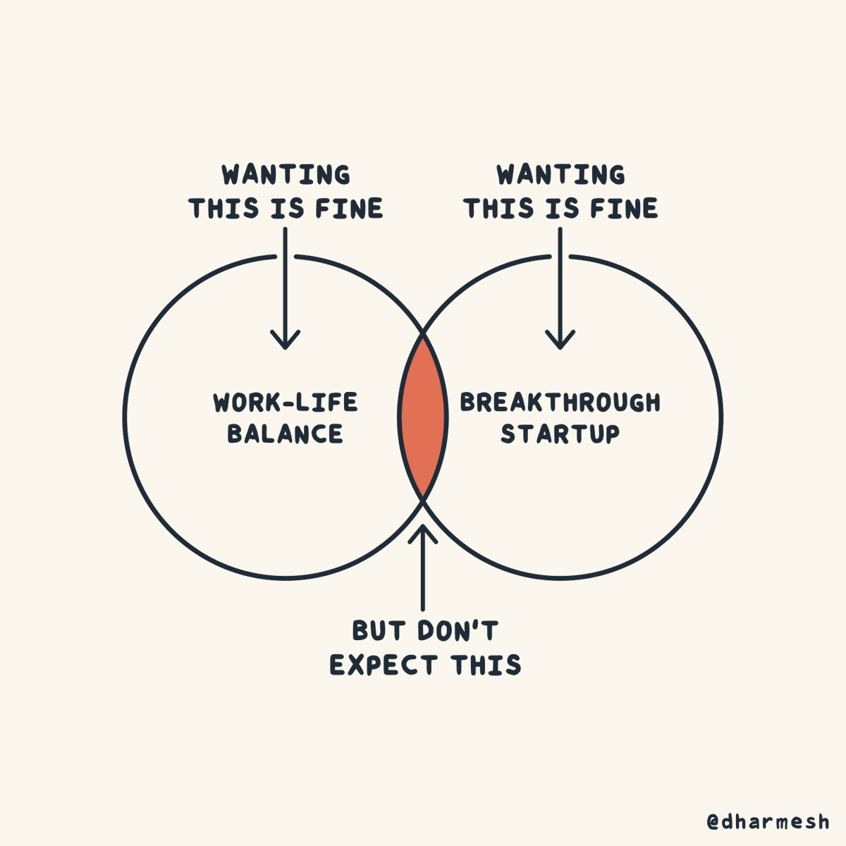 Wanting work-life balance is OK.

Wanting to build a breakthrough startup is OK.

But you shouldn't expect both. 

In 30+ years and knowing hundreds of founders, I've never met a single founder that built a breakthrough startup while maintaining work-life balance.

Any