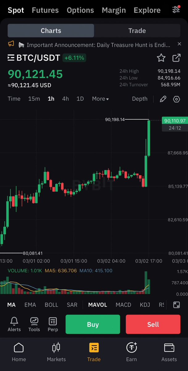 💥BREAKING:

#BITCOIN HITS $90,000 🚨