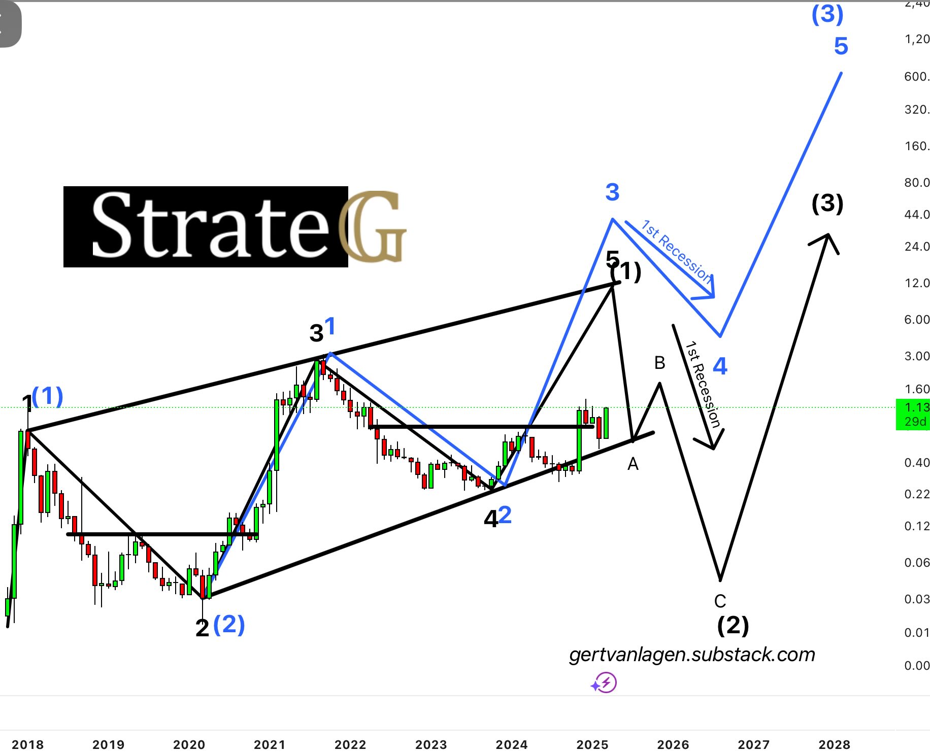 Cardano price chart