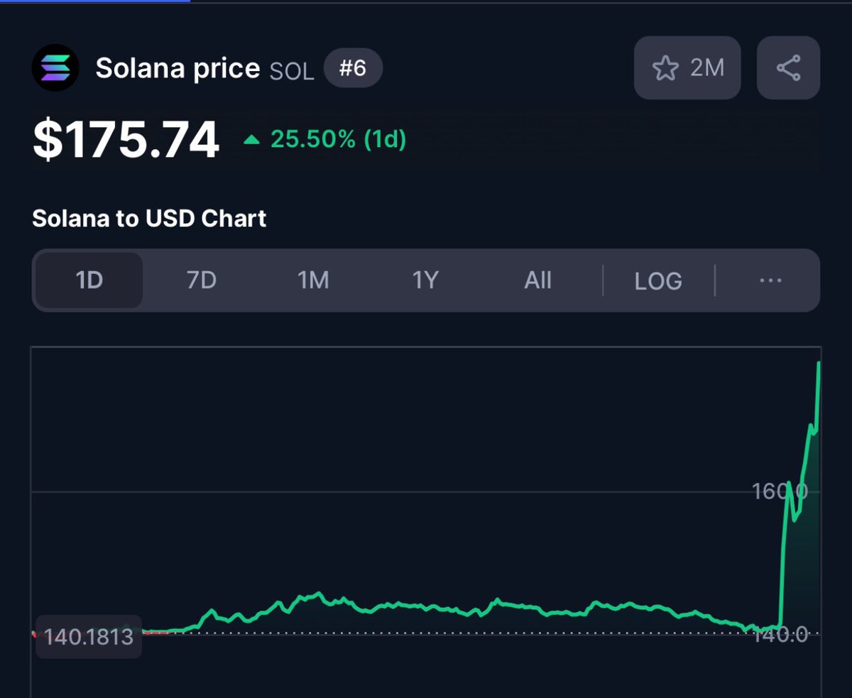 💥$SOLANA BREAKING:

#SOLANA HITS $175 🚨

We are going back to ALL TIME HIGH BABY.