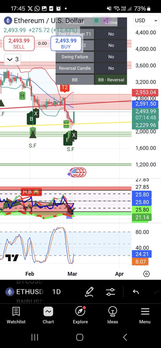 Nice reaction from $ETH here 👀🟢