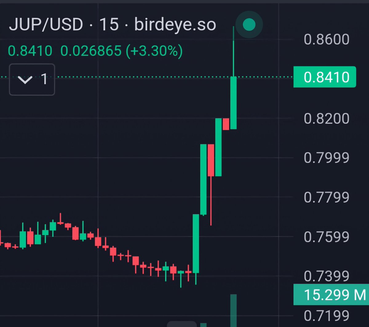 Never had any doubts in $JUP. Great timing with the buybacks too. Atm too volatile to make any predictions but I doubt we will see $JUP below 0.75$. Ever. LFG❤️‍🔥🤞 
P.S.: Hodl on to your $JUP and don't let go until 2030😉