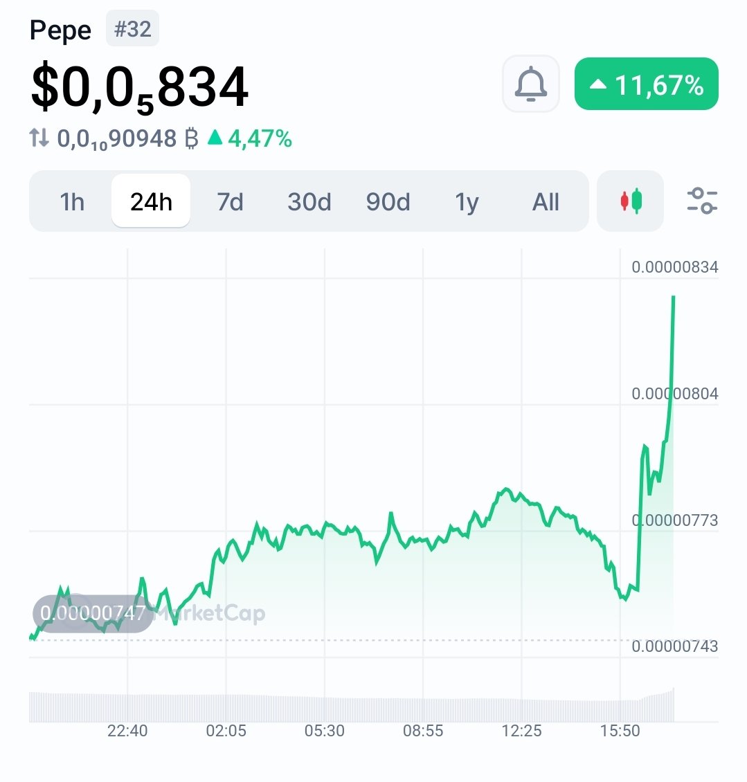 Let's frogging goooo! $PEPE is close to 12% up today! Send it much higher. 🐸📈🚀🤘🏻
