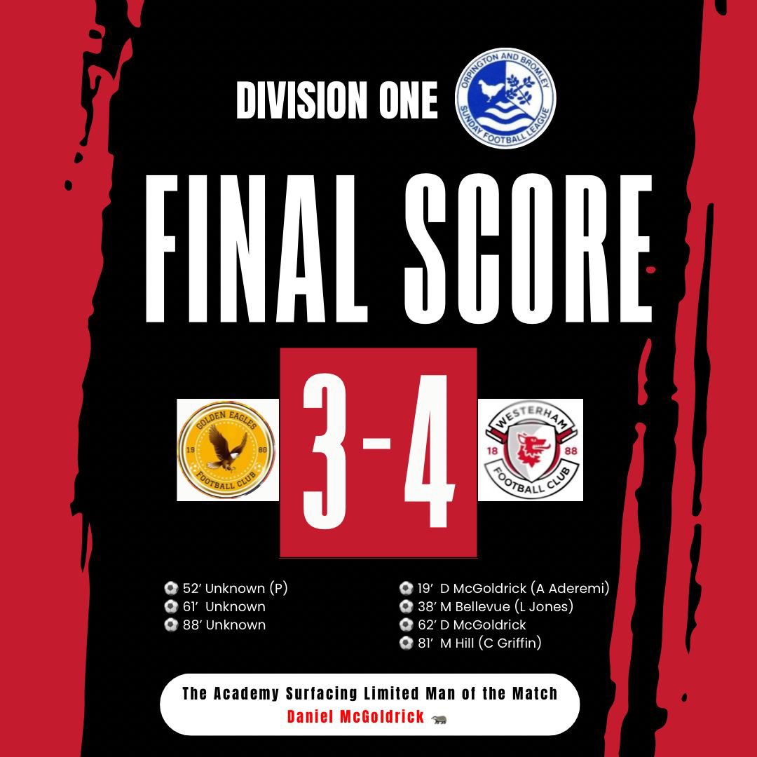 Westerham Sundays FC (@westerhamsfc) on Twitter photo We march on, 11/11 the unbeaten league season continues, far from our best today with individual errors gifting golden eagles a few goals but we got the job done and it’s another step forward in the right direction.
Badge x 2, <a href="/MatthewBellevue/">MattBellevue</a> and Mason with the goals.
UTW 🐺 We march on, 11/11 the unbeaten league season continues, far from our best today with individual errors gifting golden eagles a few goals but we got the job done and it’s another step forward in the right direction.
Badge x 2, <a href="/MatthewBellevue/">MattBellevue</a> and Mason with the goals.
UTW 🐺