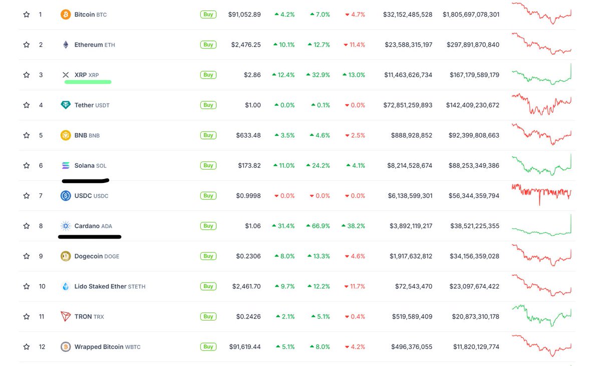 Abhishek_0x's tweet photo. $XRP has regained rank 3 by mc.

BREAKING: @realDonaldTrump announces that his executive order on digital assets directed the Presidential Working Group to move forward on a crypto strategic reserve that includes $XRP, $SOL, and $ADA.

I bought $ETH lol, why it isn't part of reserve?