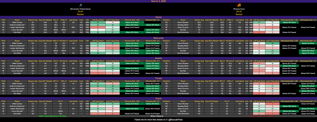 RascalsPicks's tweet image. 🚨 March 2 - NBA Cheat Sheets – FREE Sampler! 🚨

Came a bit short yesterday for getting the full slate.  Let&apos;s try again. 

*🔓 100 Likes + Reposts = Full Unlock

Otherwise, all sheets are LIVE on DubClub now! 

#NBAProps #GamblingTwitter #CheatSheets #SportsBetting #GamblingX