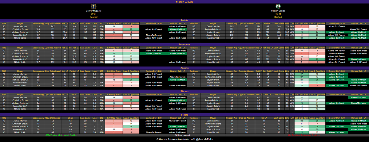 RascalsPicks's tweet image. 🚨 March 2 - NBA Cheat Sheets – FREE Sampler! 🚨

Came a bit short yesterday for getting the full slate.  Let&apos;s try again. 

*🔓 100 Likes + Reposts = Full Unlock

Otherwise, all sheets are LIVE on DubClub now! 

#NBAProps #GamblingTwitter #CheatSheets #SportsBetting #GamblingX
