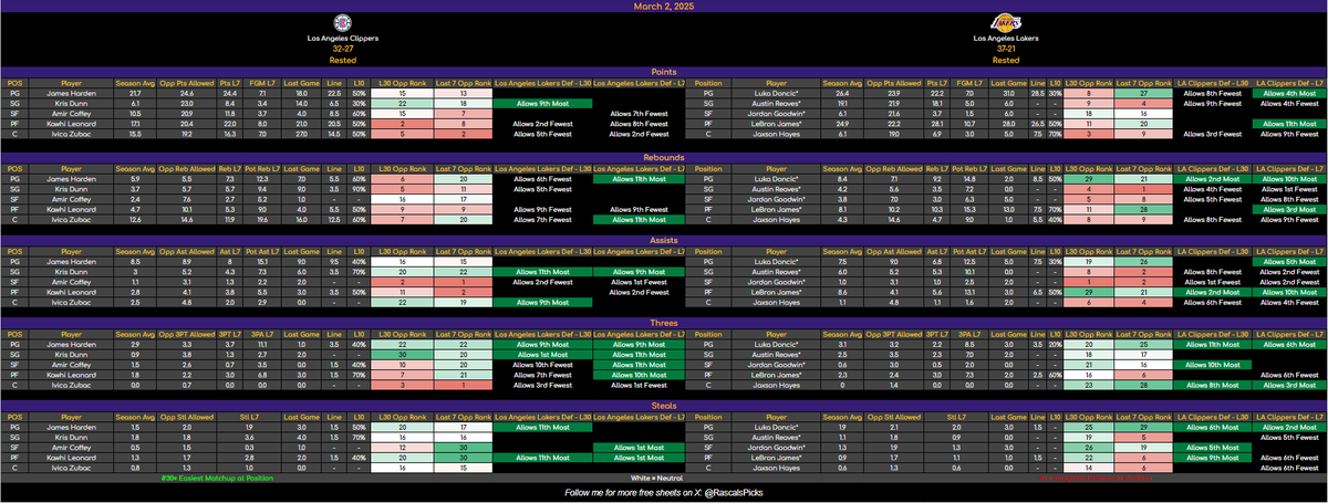 RascalsPicks's tweet image. 🚨 March 2 - NBA Cheat Sheets – FREE Sampler! 🚨

Came a bit short yesterday for getting the full slate.  Let&apos;s try again. 

*🔓 100 Likes + Reposts = Full Unlock

Otherwise, all sheets are LIVE on DubClub now! 

#NBAProps #GamblingTwitter #CheatSheets #SportsBetting #GamblingX