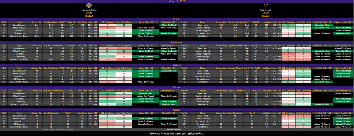 RascalsPicks's tweet image. 🚨 March 2 - NBA Cheat Sheets – FREE Sampler! 🚨

Came a bit short yesterday for getting the full slate.  Let&apos;s try again. 

*🔓 100 Likes + Reposts = Full Unlock

Otherwise, all sheets are LIVE on DubClub now! 

#NBAProps #GamblingTwitter #CheatSheets #SportsBetting #GamblingX