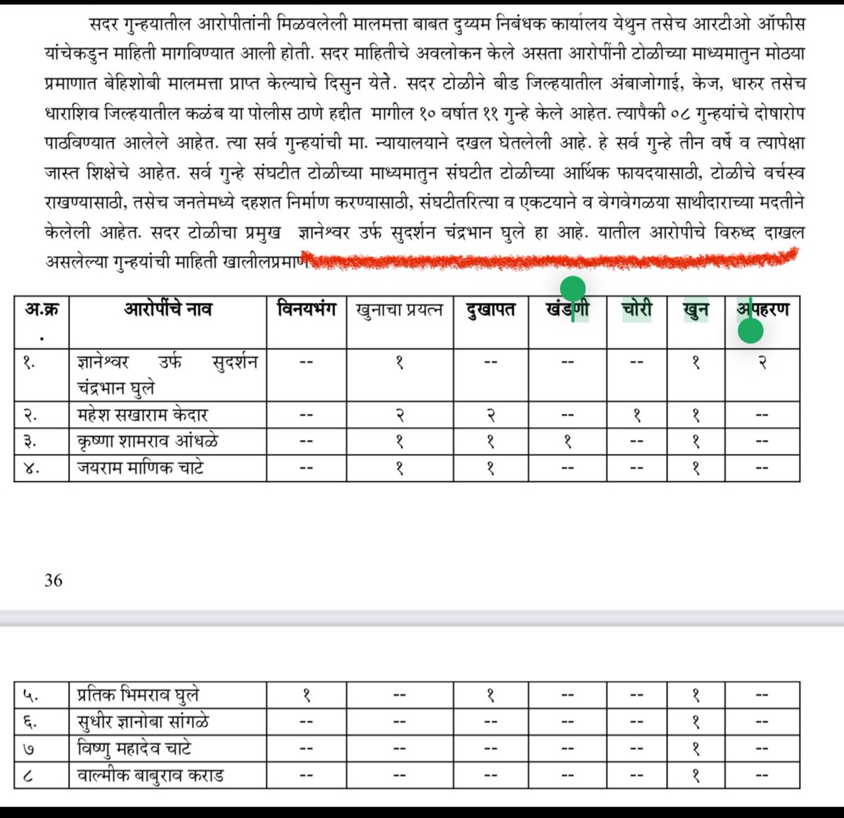 Mrs Anjali Damania (@anjali_damania) on Twitter photo Shocking
рдмреАрдб рд╕реНрд╡ рд╕рдВрддреЛрд╖ рджреЗрд╢рдореБрдЦ рдкреНрд░рдХрд░рдгрд╛рддрд▓реНрдпрд╛ рдХрд╛рд▓рдЪреНрдпрд╛ рдЪрд╛рд░реНрдЬрд╢реАрдЯ рдордзреЗ рд╣реЗ рдХрд╕реЗ рдЖрдгрд┐ рдХрд╛ рд▓рд┐рд╣рд┐рд▓реЗ рдЧреЗрд▓реЗ ?
рез. рдкрд╛рди рейрем рд╡рд░ тАЬрдЯреЛрд│реАрдЪрд╛ рдкреНрд░рдореБрдЦ рд╕реБрджрд░реНрд╢рди рдШреБрд▓реЗтАЭ рдЕрд╕реЗ рдХрд╛ рд▓рд┐рд╣рд┐рд▓реЗ ? рддреЛ рдЯреЛрд│реАрдЪрд╛ рдкреНрд░рдореБрдЦ рдХрд╕рд╛ ? (рдЦрд╛рд▓реА рд╡рд╛рдЪрд╛ )
рдкреБрдврдЪреНрдпрд╛ рдкрд╛рдирд╛рд╡рд░ рдЬрд░реА рд╡рд╛рд▓реНрдорд┐рдХ рдХрд░рд╛рдб рдирдВрдмрд░ рез рд╡рд░ рдЕрд╕реЗрд▓, рддрд░реАрд╣реА рд╣реЗ рд╡рд╛рдХреНрдп рд╡рдЧрд│рд▓реЗ рдкрд╛рд╣рд┐рдЬреЗ
реи. рд╡рд╛рд▓реНрдорд┐рдХ Shocking
рдмреАрдб рд╕реНрд╡ рд╕рдВрддреЛрд╖ рджреЗрд╢рдореБрдЦ рдкреНрд░рдХрд░рдгрд╛рддрд▓реНрдпрд╛ рдХрд╛рд▓рдЪреНрдпрд╛ рдЪрд╛рд░реНрдЬрд╢реАрдЯ рдордзреЗ рд╣реЗ рдХрд╕реЗ рдЖрдгрд┐ рдХрд╛ рд▓рд┐рд╣рд┐рд▓реЗ рдЧреЗрд▓реЗ ?
рез. рдкрд╛рди рейрем рд╡рд░ тАЬрдЯреЛрд│реАрдЪрд╛ рдкреНрд░рдореБрдЦ рд╕реБрджрд░реНрд╢рди рдШреБрд▓реЗтАЭ рдЕрд╕реЗ рдХрд╛ рд▓рд┐рд╣рд┐рд▓реЗ ? рддреЛ рдЯреЛрд│реАрдЪрд╛ рдкреНрд░рдореБрдЦ рдХрд╕рд╛ ? (рдЦрд╛рд▓реА рд╡рд╛рдЪрд╛ )
рдкреБрдврдЪреНрдпрд╛ рдкрд╛рдирд╛рд╡рд░ рдЬрд░реА рд╡рд╛рд▓реНрдорд┐рдХ рдХрд░рд╛рдб рдирдВрдмрд░ рез рд╡рд░ рдЕрд╕реЗрд▓, рддрд░реАрд╣реА рд╣реЗ рд╡рд╛рдХреНрдп рд╡рдЧрд│рд▓реЗ рдкрд╛рд╣рд┐рдЬреЗ
реи. рд╡рд╛рд▓реНрдорд┐рдХ