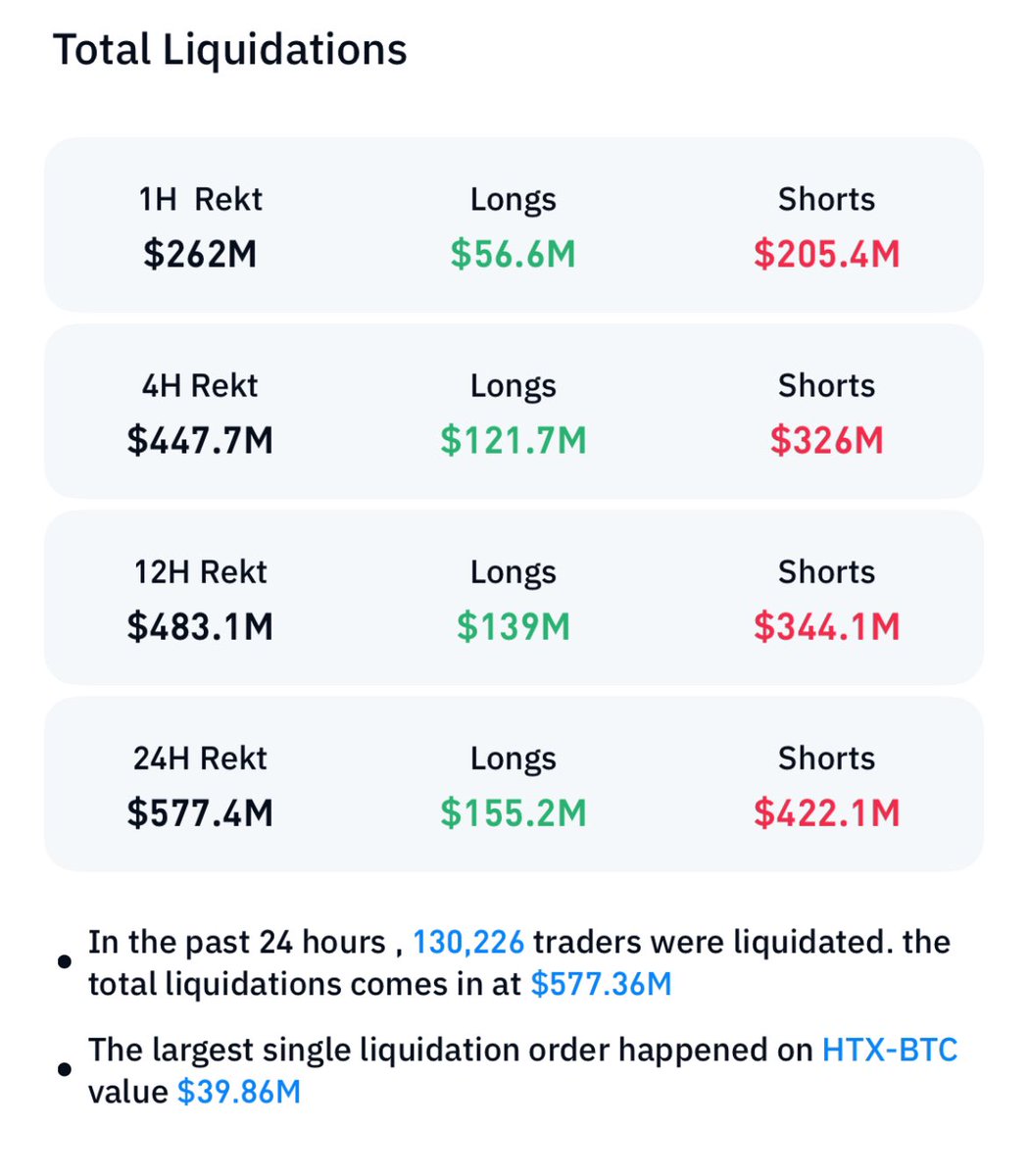 <a href="/zerohedge/">zerohedge</a> $422M shorts rekted already.