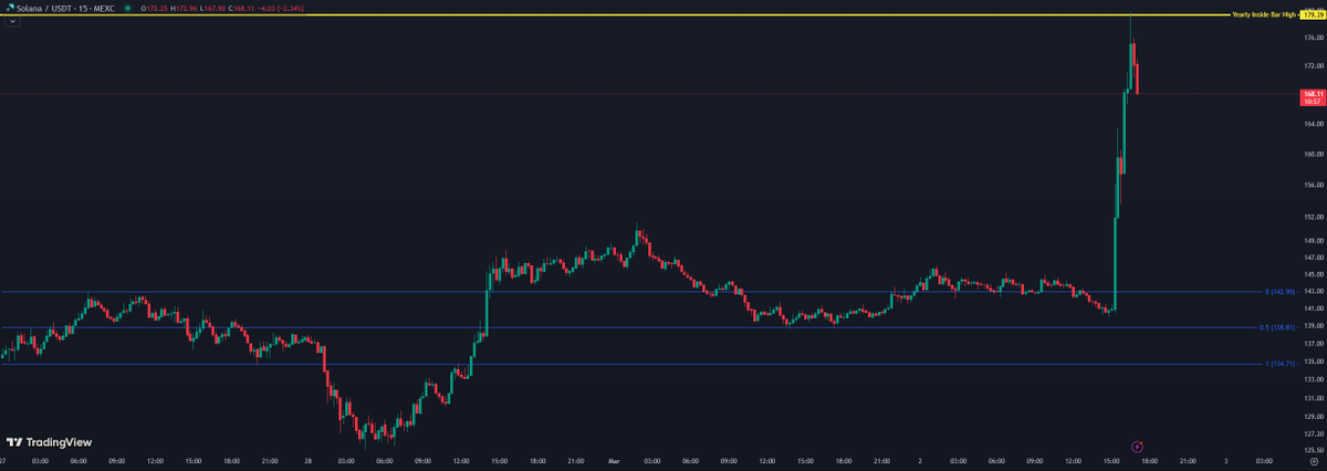 DetailSZN's tweet photo. I couldn't find a better Inside and Outside Bar example in one chart if I tried for the next 24 hours straight.
$SOL
#OutsideBars #InsideBars #RangeTradersFieldManual https://t.co/3TQ4wQPdzF
